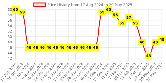 firstcry.com Apsara Soyfun Crayons 12 Crayons - Multicolour apsara Price History Graph from 17 Aug 2024 to 29 May 2025