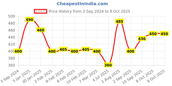 firstcry.com Apsara Stationary Kit Bag (Color and Print May Vary) apsara Price History Graph from 3 Sep 2024 to 8 Oct 2025