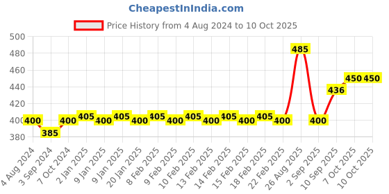 firstcry.com Apsara Stationary Kit Bag (Color and Print May Vary) apsara Price History Graph from 4 Aug 2024 to 10 Oct 2025