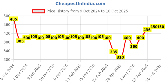 firstcry.com Apsara Stationary Kit Bag (Color and Print May Vary) apsara Price History Graph from 9 Oct 2024 to 9 Oct 2025