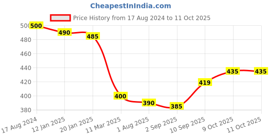 firstcry.com Apsara Stationary Kit Bag (Color and Print May Vary) apsara Price History Graph from 17 Aug 2024 to 9 Oct 2025