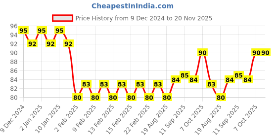 firstcry.com Apsara Stripes Erasers Multicolour - (Pack of 10) apsara Price History Graph from 9 Dec 2024 to 20 Nov 2025