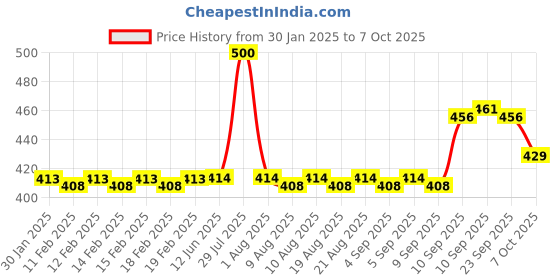 firstcry.com Apsara UltraSize Notebook Unruled Long Book Pack of 6 - 184 Pages apsara Price History Graph from 30 Jan 2025 to 7 Oct 2025