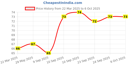 firstcry.com Apsara Unruled Spiral Notebook - 140 Pages (Print may vary) apsara Price History Graph from 22 Mar 2025 to 5 Oct 2025