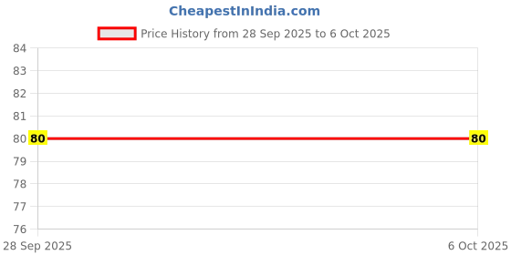 firstcry.com Apsara Unruled Spiral Notebook - 160 Pages (Print May Vary) apsara Price History Graph from 28 Sep 2025 to 4 Oct 2025