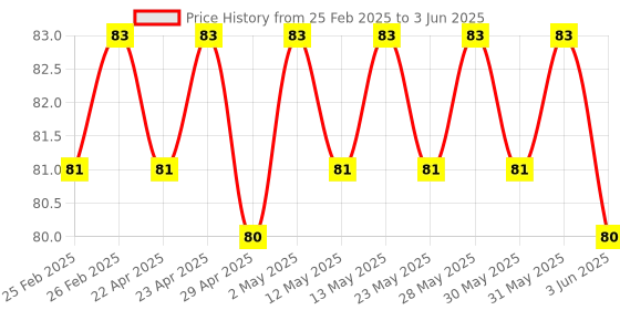 firstcry.com Apsara Unruled Spiral Notebook - 180 Pages (Print may vary) apsara Price History Graph from 25 Feb 2025 to 3 Jun 2025