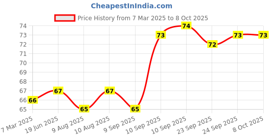 firstcry.com Apsara Unruled Spiral Notebook - 200 Pages (Print may vary) apsara Price History Graph from 7 Mar 2025 to 7 Oct 2025