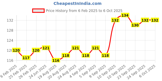 firstcry.com Apsara Unruled Spiral Notebook - 252 Pages (Print may vary) apsara Price History Graph from 6 Feb 2025 to 5 Oct 2025