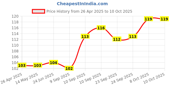 firstcry.com Apsara Unruled Spiral Notebook - 252 Pages (Print may vary) apsara Price History Graph from 26 Apr 2025 to 9 Oct 2025