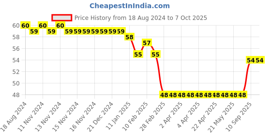 firstcry.com Apsara Washable Crayons 12 Crayons - Multicolour apsara Price History Graph from 18 Aug 2024 to 6 Oct 2025