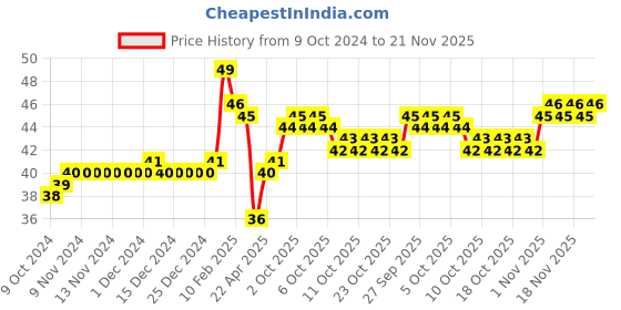 firstcry.com Apsara Water Colour Tubes Pack of 6 - Multicolour apsara Price History Graph from 9 Oct 2024 to 21 Nov 2025