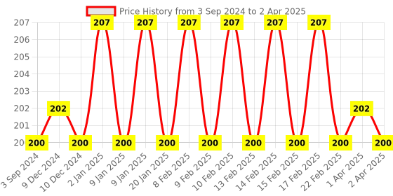 firstcry.com Apsara Writing Kit - Multicolor apsara Price History Graph from 3 Sep 2024 to 2 Apr 2025