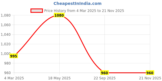 firstcry.com Aptamil Gold+ Stage 3 Toddler Formula 12M+ with DHA, Iron & Vitamins, 400g Box aptamil Price History Graph from 4 Mar 2025 to 21 Nov 2025