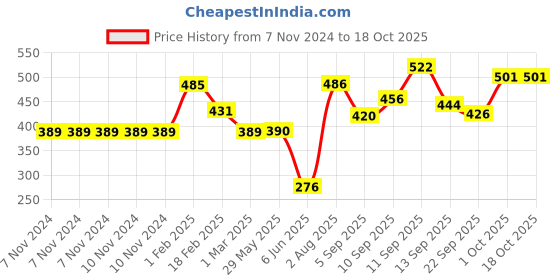 firstcry.com Aquafresh Little Teeth Mild Mint Flavor Toothpaste - 50 ml aquafresh Price History Graph from 7 Nov 2024 to 18 Oct 2025