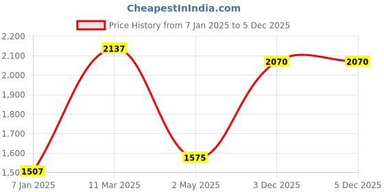 firstcry.com Aquaphor Baby Healing Ointment - 85 g aquaphor Price History Graph from 7 Jan 2025 to 5 Dec 2025