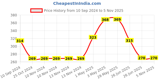 firstcry.com sam & mi Aquarium for Ms Nunu by Priyanka Agarwal Mehta - English sam & mi Price History Graph from 10 Sep 2024 to 5 Nov 2025