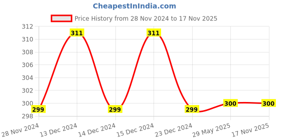 firstcry.com kiddale Aquatic Animals Nursery Rhymes Board Book 'Ripple in the Water' for Toddlers 1+ Years| A Vibrant Illustrated Collection of Enchanting Melodies| Perfect for Early Learning Preschoolers kiddale Price History Graph from 28 Nov 2024 to 17 Nov 2025