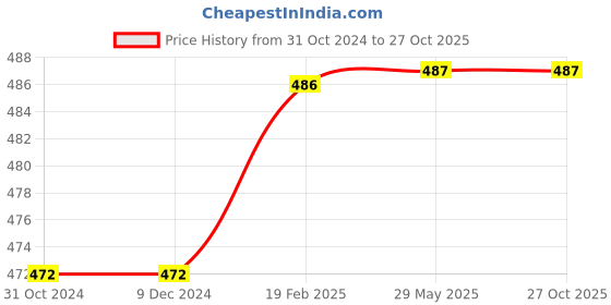 firstcry.com om books international Arabian Nights Treasury of Arabian Nights Story Book - English om books international Price History Graph from 31 Oct 2024 to 26 Oct 2025