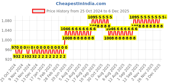 firstcry.com Aranya Earthcraft Black Grape Leaf Impressions Papier Mache Coaster aranya earthcraft Price History Graph from 25 Oct 2024 to 5 Dec 2025
