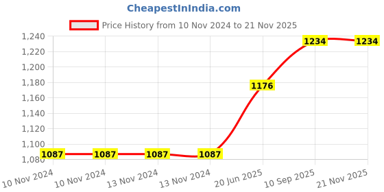 firstcry.com Aranya Earthcraft bland hand-crafted papier mache candle aranya earthcraft Price History Graph from 10 Nov 2024 to 20 Nov 2025
