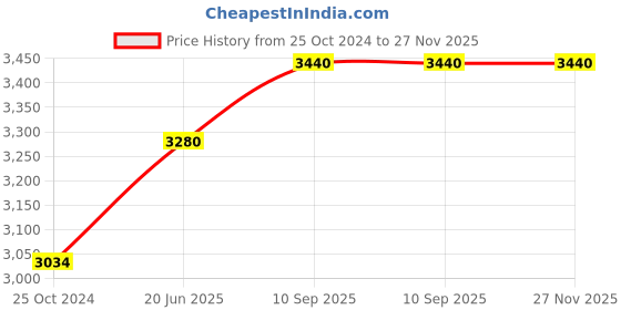 firstcry.com Aranya Earthcraft coffee stained hand painted ant coaster set aranya earthcraft Price History Graph from 25 Oct 2024 to 26 Nov 2025