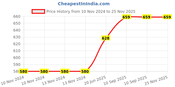 firstcry.com Aranya Earthcraft Green Honey Bee Soy Wax Candle - White aranya earthcraft Price History Graph from 10 Nov 2024 to 25 Nov 2025