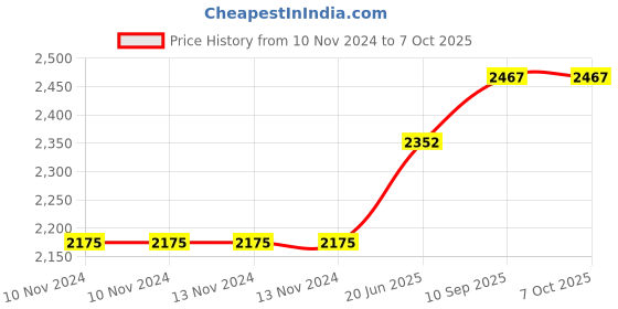 firstcry.com Aranya Earthcraft hand-made block printed wall plate aranya earthcraft Price History Graph from 10 Nov 2024 to 7 Oct 2025