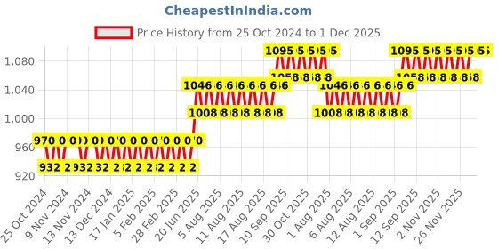 firstcry.com ARANYA EARTHCRAFT kachnar leaf impressioned papier-mache coaster aranya earthcraft Price History Graph from 25 Oct 2024 to 1 Dec 2025