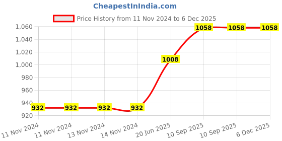 firstcry.com Aranya Earthcraft Pilkhan Leaf Impressioned Papier-Mache Coaster Set of 4 aranya earthcraft Price History Graph from 11 Nov 2024 to 6 Dec 2025