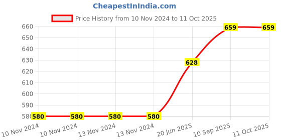 firstcry.com Aranya Earthcraft Semal Bark Texture Soy Wax Candle - Green aranya earthcraft Price History Graph from 10 Nov 2024 to 10 Oct 2025