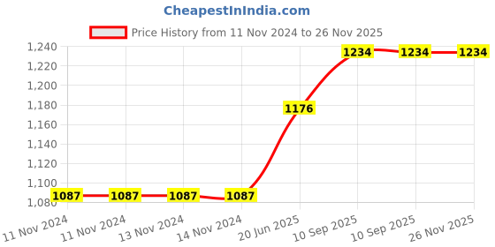 firstcry.com Aranya Earthcraft Spring Leaf Papier Mache  Coaster Set of 4 aranya earthcraft Price History Graph from 11 Nov 2024 to 25 Nov 2025