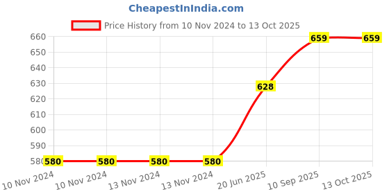 firstcry.com Aranya Earthcraft Wave Texture Soy Wax Candle - Yellow aranya earthcraft Price History Graph from 10 Nov 2024 to 13 Oct 2025