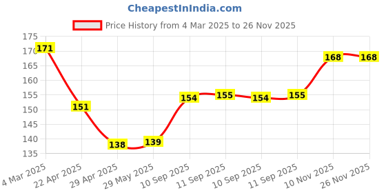 firstcry.com ARCADE TOYS 1 Pc Portable Travel Elastic Clothesline Rope with 12 Clips, Adjustable Clothesline Rope Clothes Hanging Clips, Balcony Clothes Drying Line Wind-Proof Clothesline for Outdoor & Indoor (Colour May Vary) arcade toys Price History Graph from 4 Mar 2025 to 25 Nov 2025
