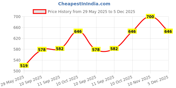 firstcry.com ARCADE TOYS 10 in 1 Grooming Kit for Kids & Baby - Colour may vary arcade toys Price History Graph from 29 May 2025 to 4 Dec 2025