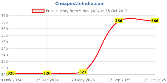 firstcry.com ARCADE TOYS  112 Colorful Double-Sided Cards 224 Words (Colour May Vary) arcade toys Price History Graph from 9 Nov 2024 to 15 Oct 2025