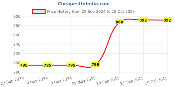 firstcry.com ARCADE TOYS 2 in 1 Musical Pounding Hammer with Lights & Soothing for Kids - Multicolour arcade toys Price History Graph from 22 Sep 2024 to 18 Oct 2025