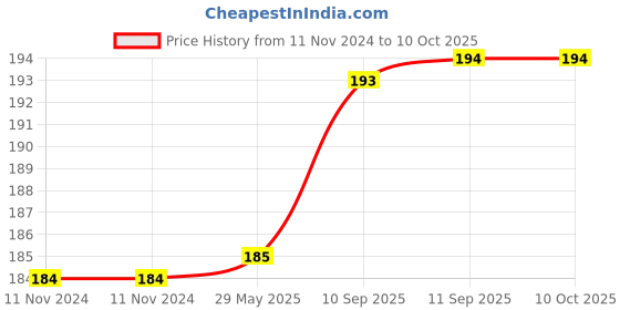 firstcry.com ARCADE TOYS 2 Pair Baby Knee and Elbow Pad - Multicolor arcade toys Price History Graph from 11 Nov 2024 to 10 Oct 2025