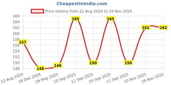 firstcry.com ARCADE TOYS 2 Pair Baby Knee and Elbow Pad - Multicolor arcade toys Price History Graph from 22 Aug 2024 to 29 Nov 2025