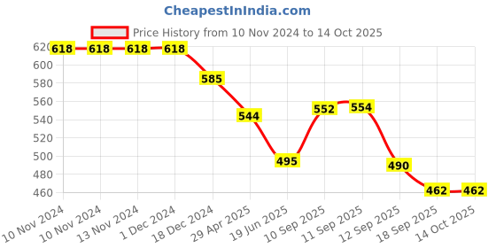 firstcry.com ARCADE TOYS 20cm Hopper Ball with Handle - Colour may vary arcade toys Price History Graph from 10 Nov 2024 to 13 Oct 2025