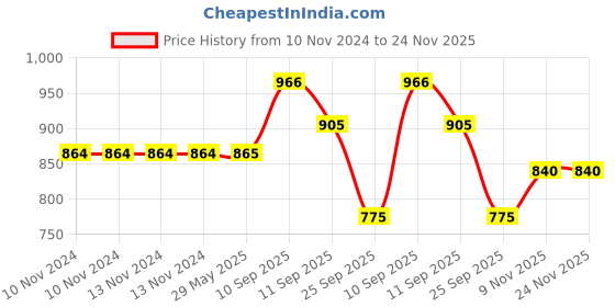firstcry.com ARCADE TOYS 3 Grid Insulated Stainless Steel Lunch Box - Colour May Vary arcade toys Price History Graph from 10 Nov 2024 to 24 Nov 2025