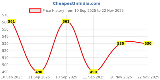 firstcry.com ARCADE TOYS 3 IN 1 Chess, Checker N Backgammon Magnetic Board Game for Kids & Adult - Multicolour arcade toys Price History Graph from 10 Sep 2025 to 22 Nov 2025