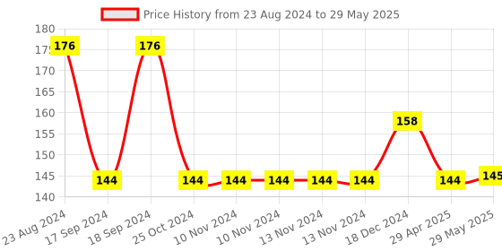 firstcry.com ARCADE TOYS 3 Slides  Patterns Projector Torch Slide Flashlight Projection Torch for Kids Slide Toys Education Learning Night Light arcade toys Price History Graph from 23 Aug 2024 to 29 May 2025