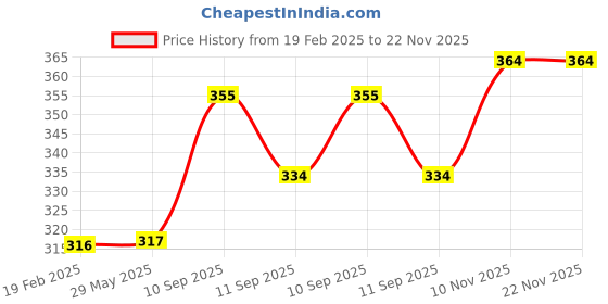 firstcry.com ARCADE TOYS 4 Bar Towel Rack with Rod - Colour may vary arcade toys Price History Graph from 19 Feb 2025 to 22 Nov 2025
