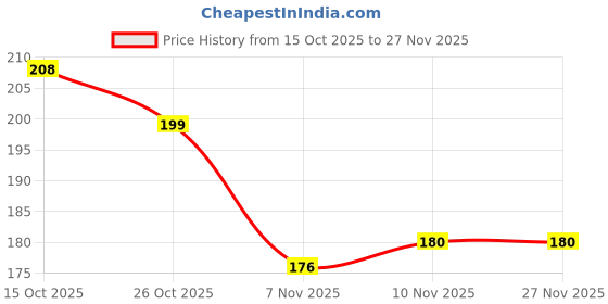 firstcry.com ARCADE TOYS 6 in 1 Suraksha Night Lamp Ultrasonic Insects Mosquito Killer Best Pest Control Products for, Cockroach, Rodents, Flies, Roaches, Ants, Spiders, Fleas, Mice-Home Indoor Use (Multicolour) arcade toys Price History Graph from 15 Oct 2025 to 26 Nov 2025