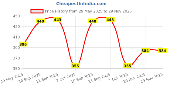 firstcry.com ARCADE TOYS 7 in 1 Grooming Kit for Kids & Baby - Colour may vary arcade toys Price History Graph from 29 May 2025 to 29 Nov 2025
