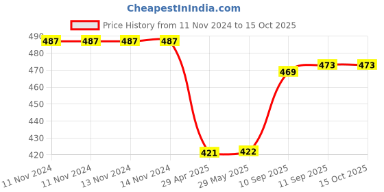 firstcry.com Arcade Toys Animal Ejection Mini Inertia Sliding Pull Back Car Toy (Colour May Vary) arcade toys Price History Graph from 11 Nov 2024 to 14 Oct 2025