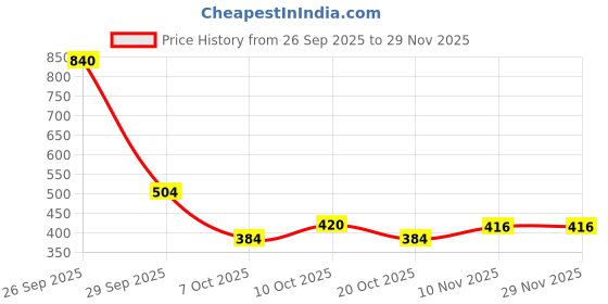 firstcry.com ARCADE TOYS Animal Figures Play Set for Kids(Set of 6) - Colour may vary arcade toys Price History Graph from 26 Sep 2025 to 28 Nov 2025