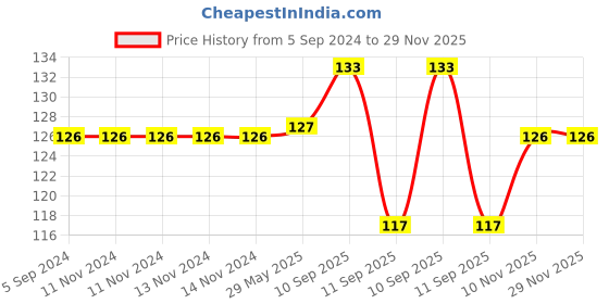 firstcry.com ARCADE TOYS Anti Slipped Baby Knee Pad 1 pair  Multicolour arcade toys Price History Graph from 5 Sep 2024 to 29 Nov 2025