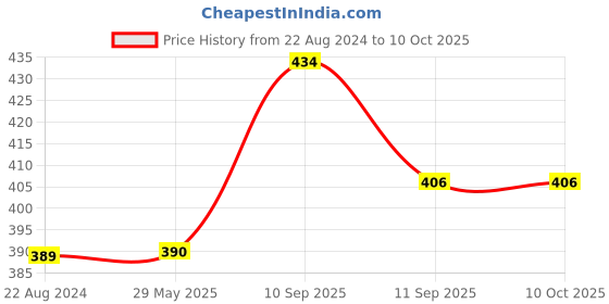 firstcry.com arcade toys Arcade Toy Splendor Board Game - Multicolour arcade toys Price History Graph from 22 Aug 2024 to 10 Oct 2025