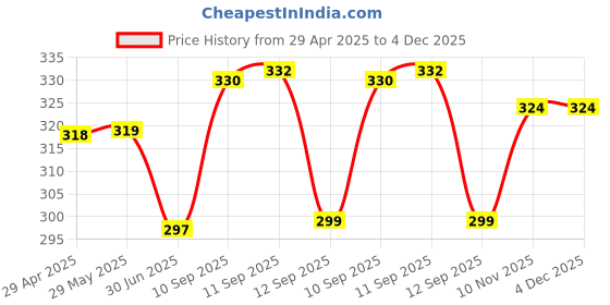 firstcry.com ARCADE TOYS Automatic Wireless Portable Mini Rechargeable Water Bottle Can Dispenser Pump (Colour May Vary) arcade toys Price History Graph from 29 Apr 2025 to 4 Dec 2025